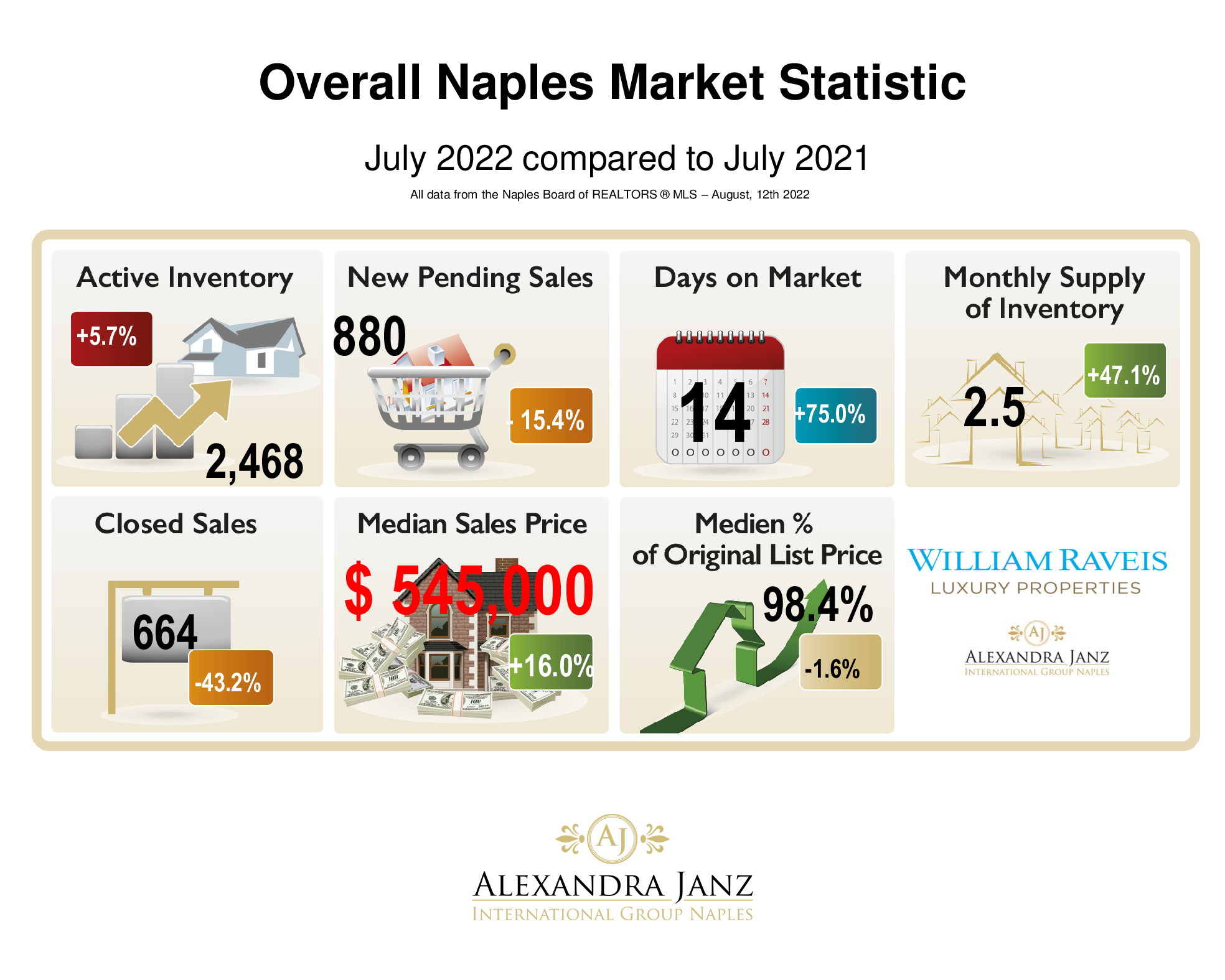 Naples Economic Indicators and Real Estate Market Statistics