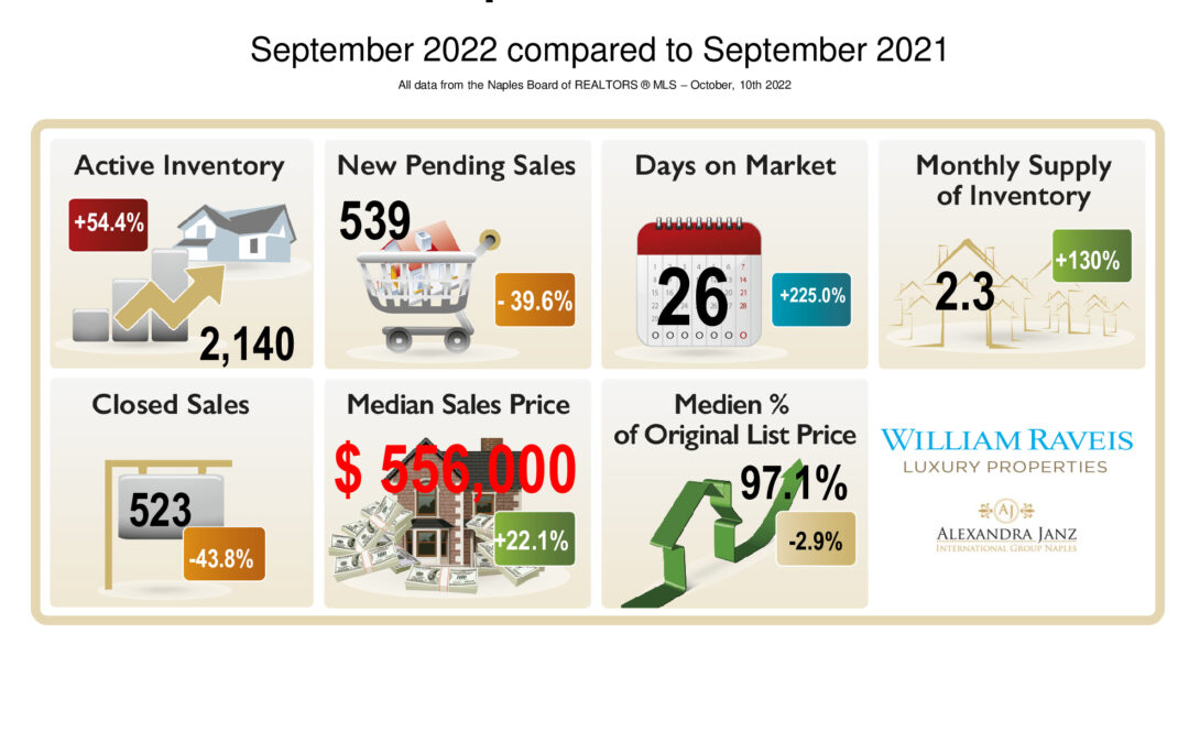 September 2022 Real Estate Market Statistics for Naples, Florida