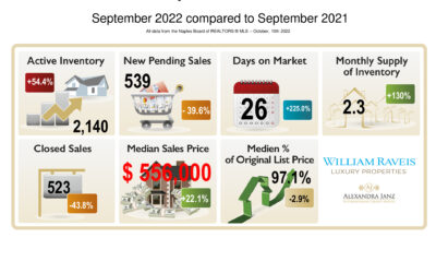 September 2022 Immobilienmarkt-Statistiken für Naples, Florida