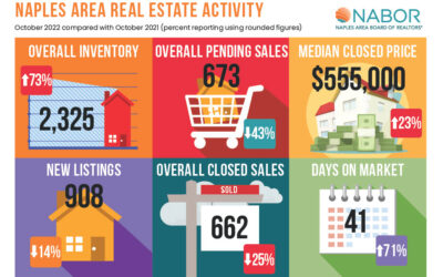 Oktober 2022 Immobilienmarkt-Statistiken für Naples, Florida
