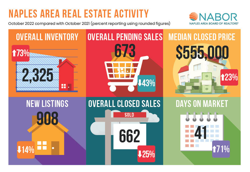 October 2022 Real Estate Market Statistics for Naples, Florida