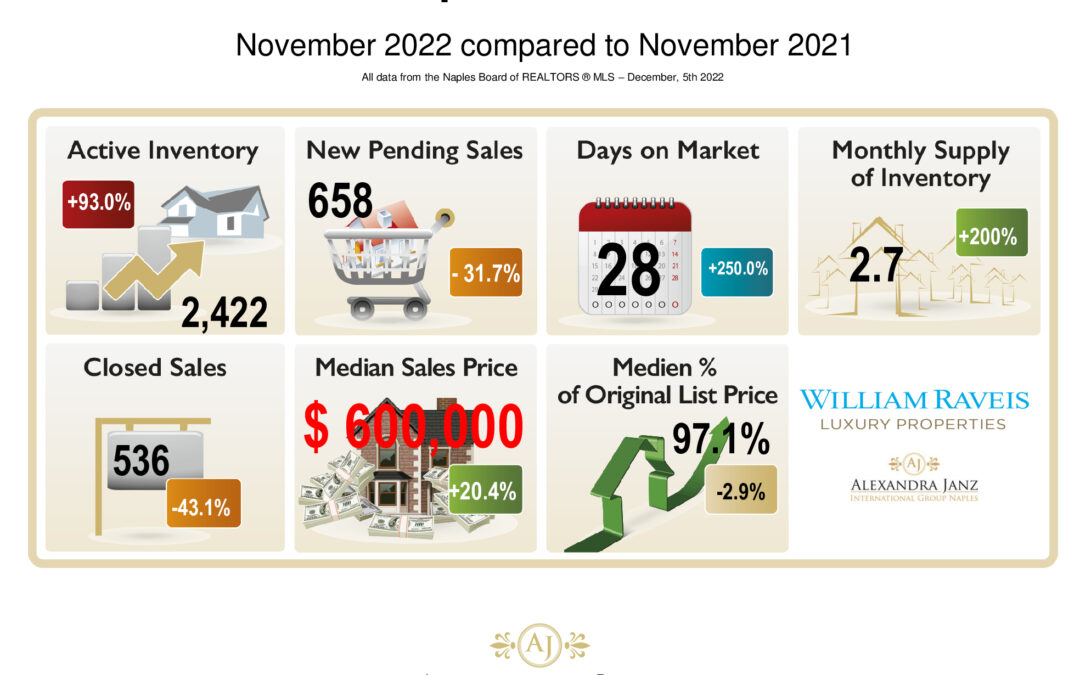 November 2022 Real Estate Market Statistics for Naples, Florida
