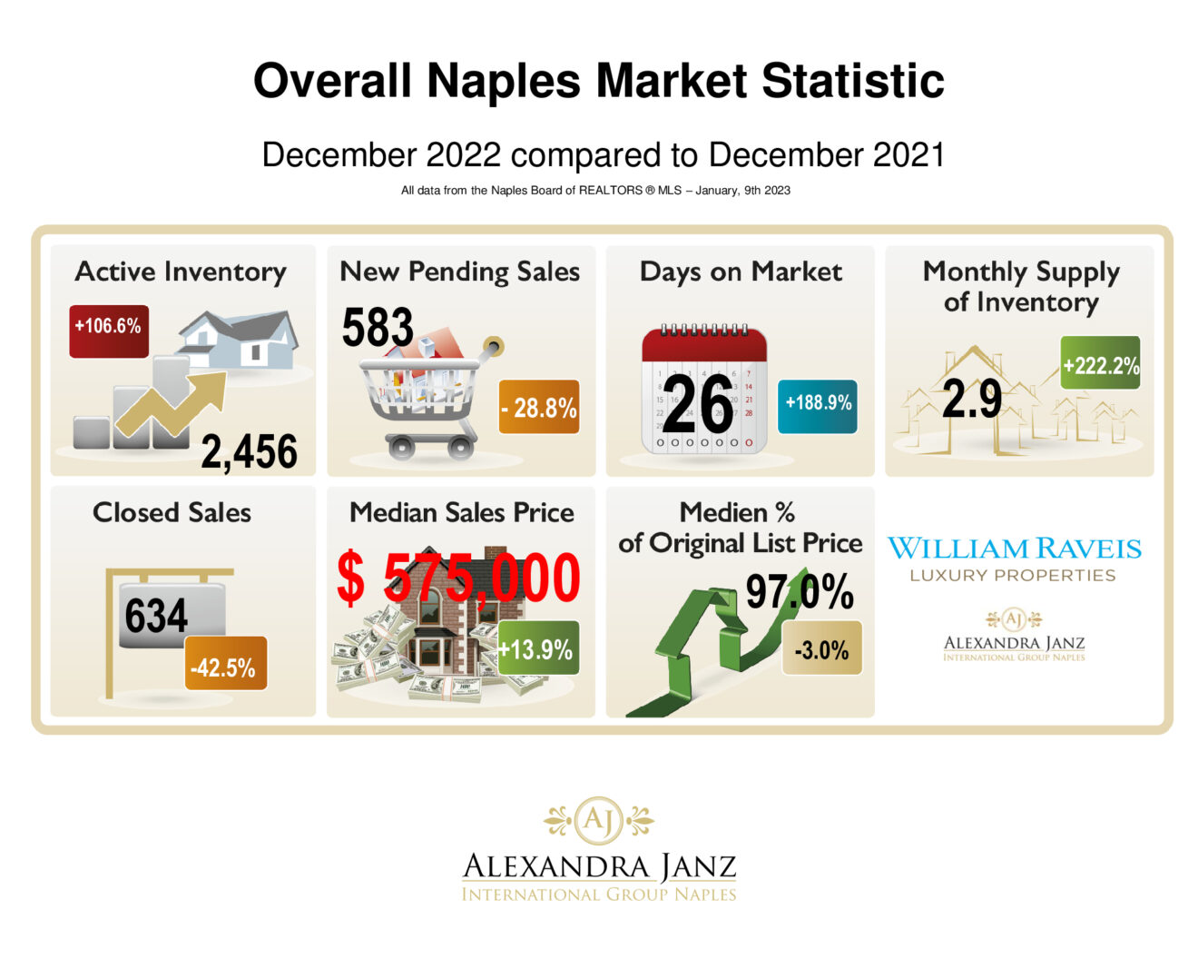 Dezember 2022 Immobilienmarkt-Statiskten für Naples, Florida