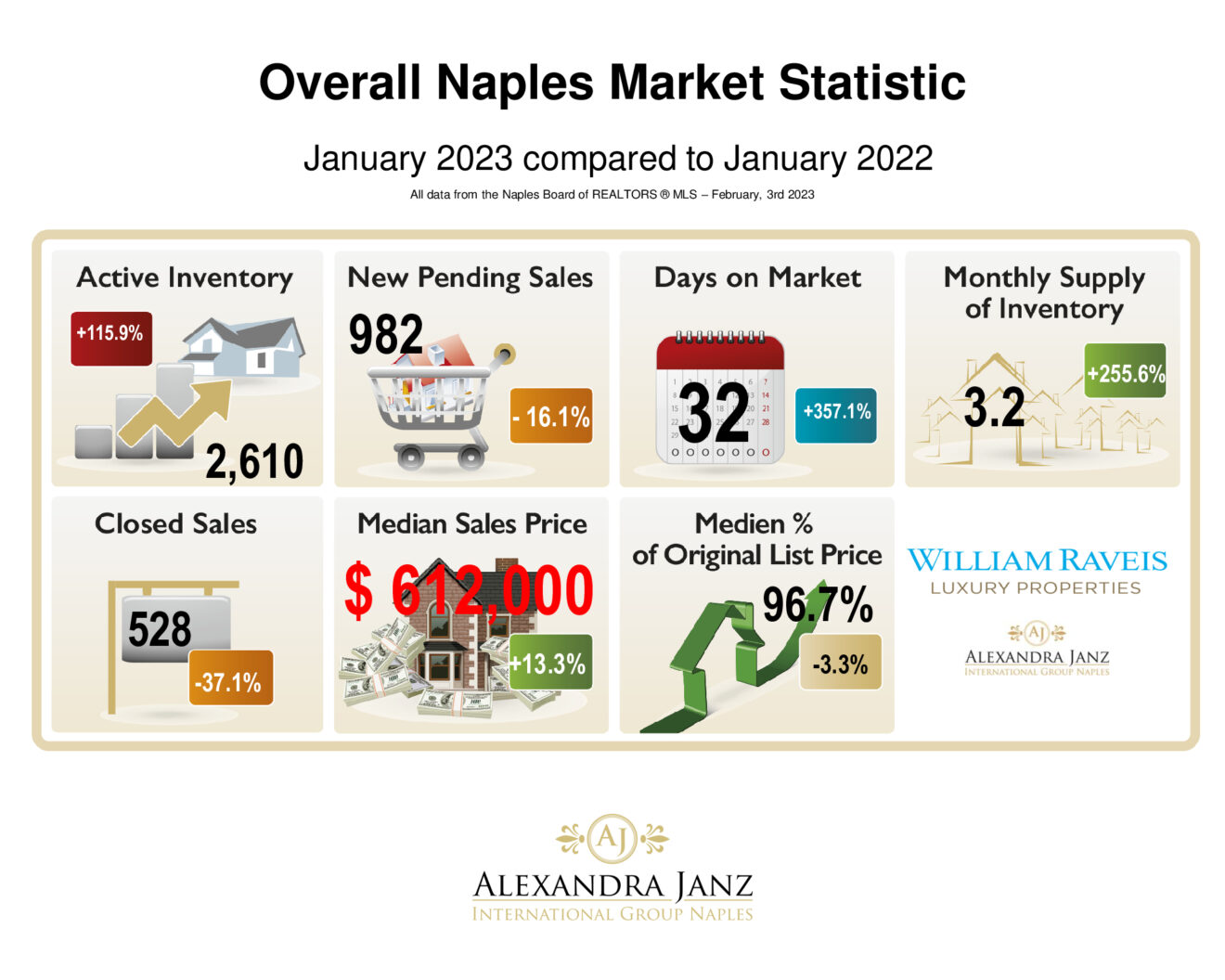 Januar 2023 Immobilienmarkt-Statistiken für Naples, Florida