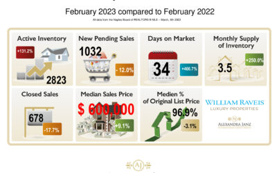 Wichtige Immobilienmarkt-Statistiken vom Februar 2023 für Naples und Südwestflorida