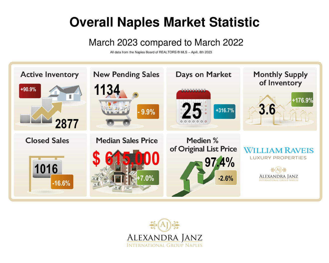 März 2023 Immobilienmarkt-Statistik für Naples, Florida