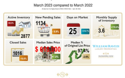 March 2023 Real Estate Market Statistics for Naples, Florida