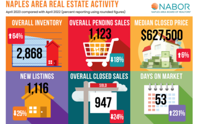April 2023 Real Estate Market Statistics for Naples, Florida