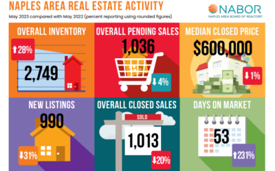 Mai 2023 Immobilienmarkt-Statistik für Naples, Florida