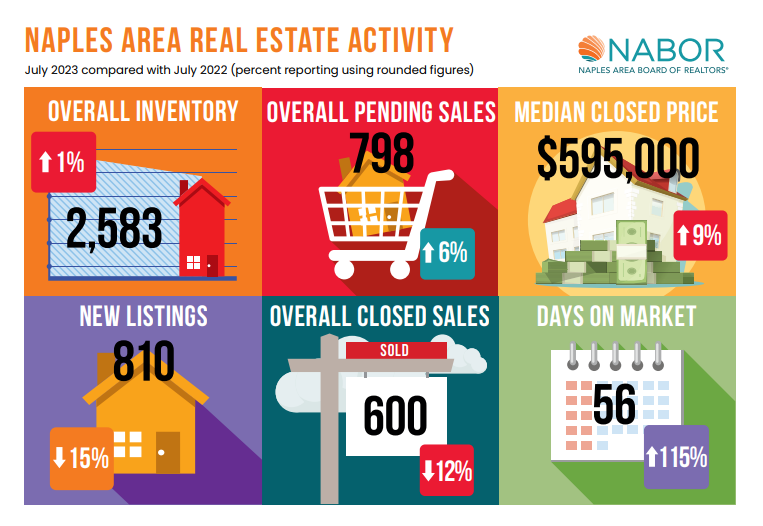 Juli 2023 Immobilienmarkt-Statistik für Naples, Florida