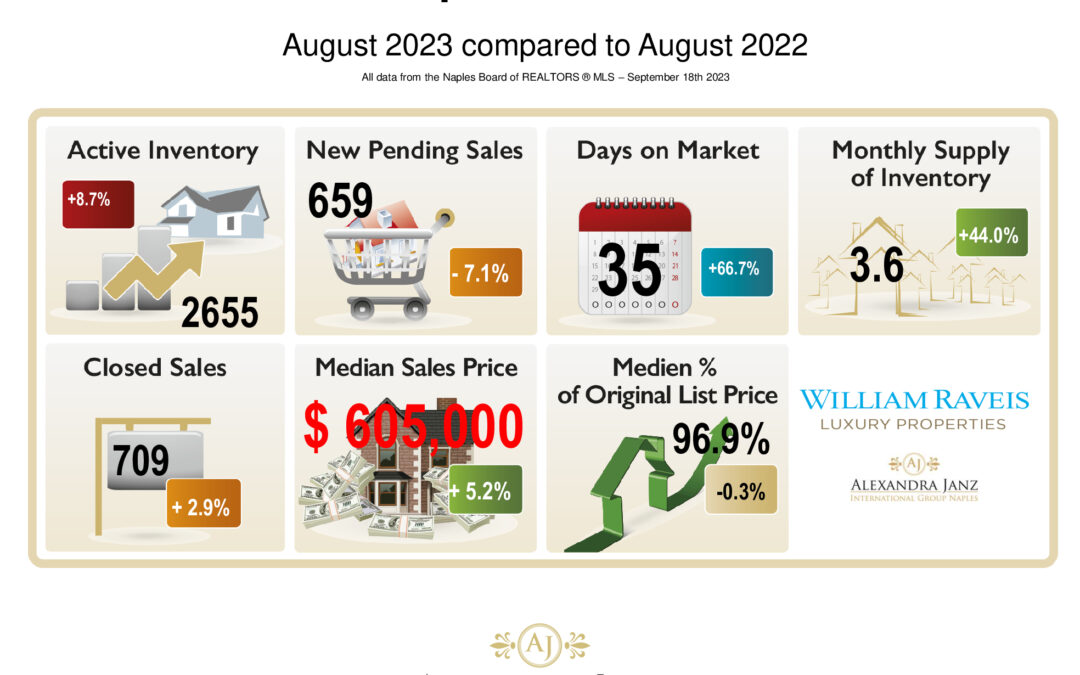 August 2023 Immobilienmarkt-Statistik für Naples, Florida