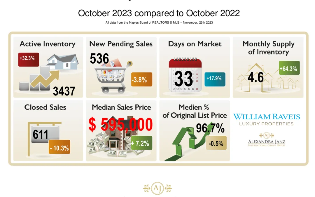 October 2023 Real Estate Market Statistics for Naples, Florida