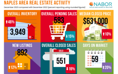 December 2023 Real Estate Market Statistics for Naples, Florida