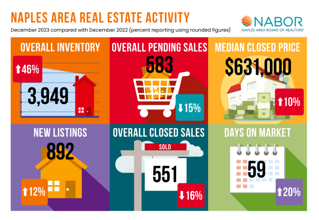December 2023 Real Estate Market Statistics for Naples, Florida