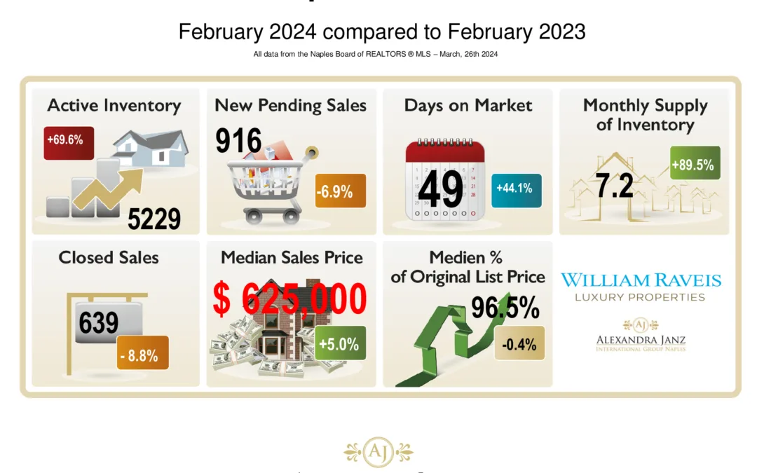 Februar 2024 Immobilienmarkt Statistik fuer Naples, Florida