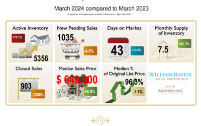 March 2024 Real Estate Market Statistics for Naples, Florida