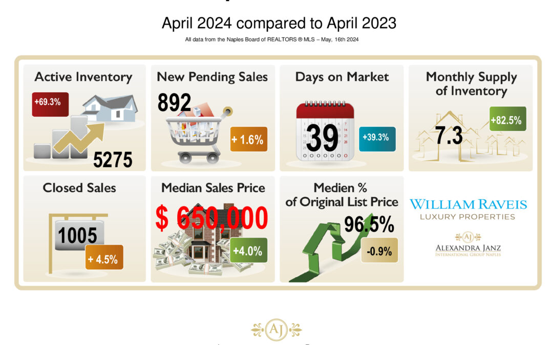 April 2024 Real Estate Market Statistics for Naples, Florida