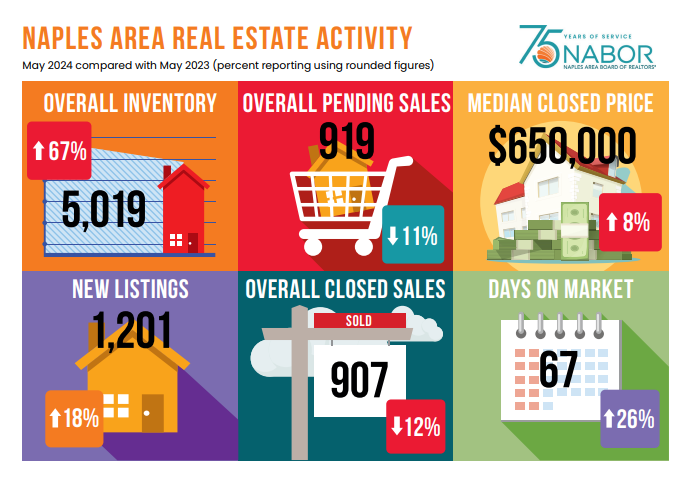 May 2024 Real Estate Market Statistics for Naples, Florida
