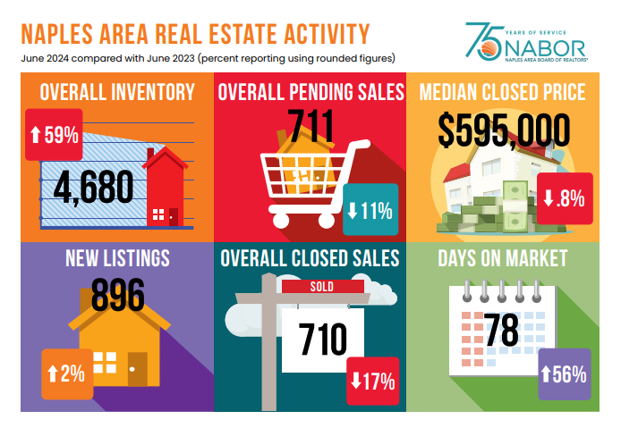 Juni 2024 Immobilienmarktstatistik für Naples, Florida