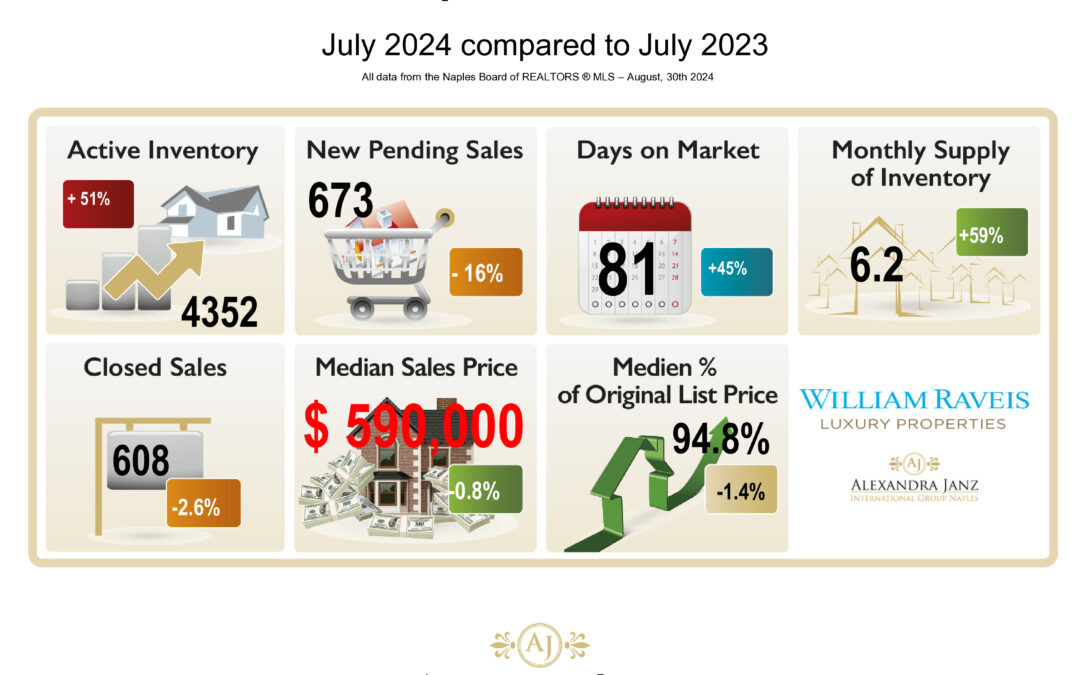 Juli 2024 Immobilienmarktstatistiken für Naples, Florida