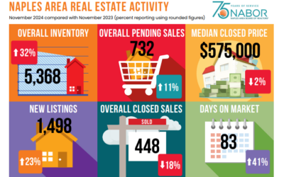 November 2024 Immobilienmarktstatistik für Naples, Florida