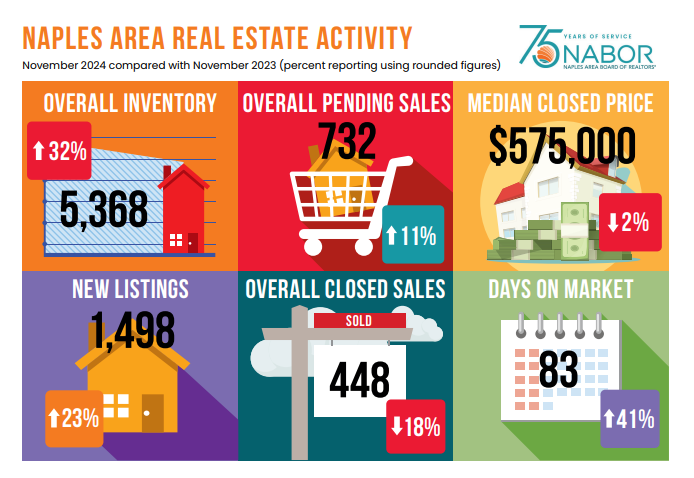 November 2024 Real Estate Market Statistics for Naples, Florida ...