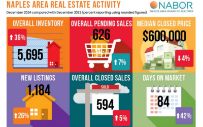 December 2024 Real Estate Market Statistics for Naples, Florida