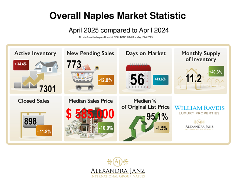 April 2025 Real Estate Market Statistics for Naples, Florida