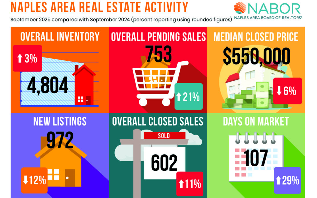 Naples FL Real Estate Market Update – September 2025 Trends & Economic Insights