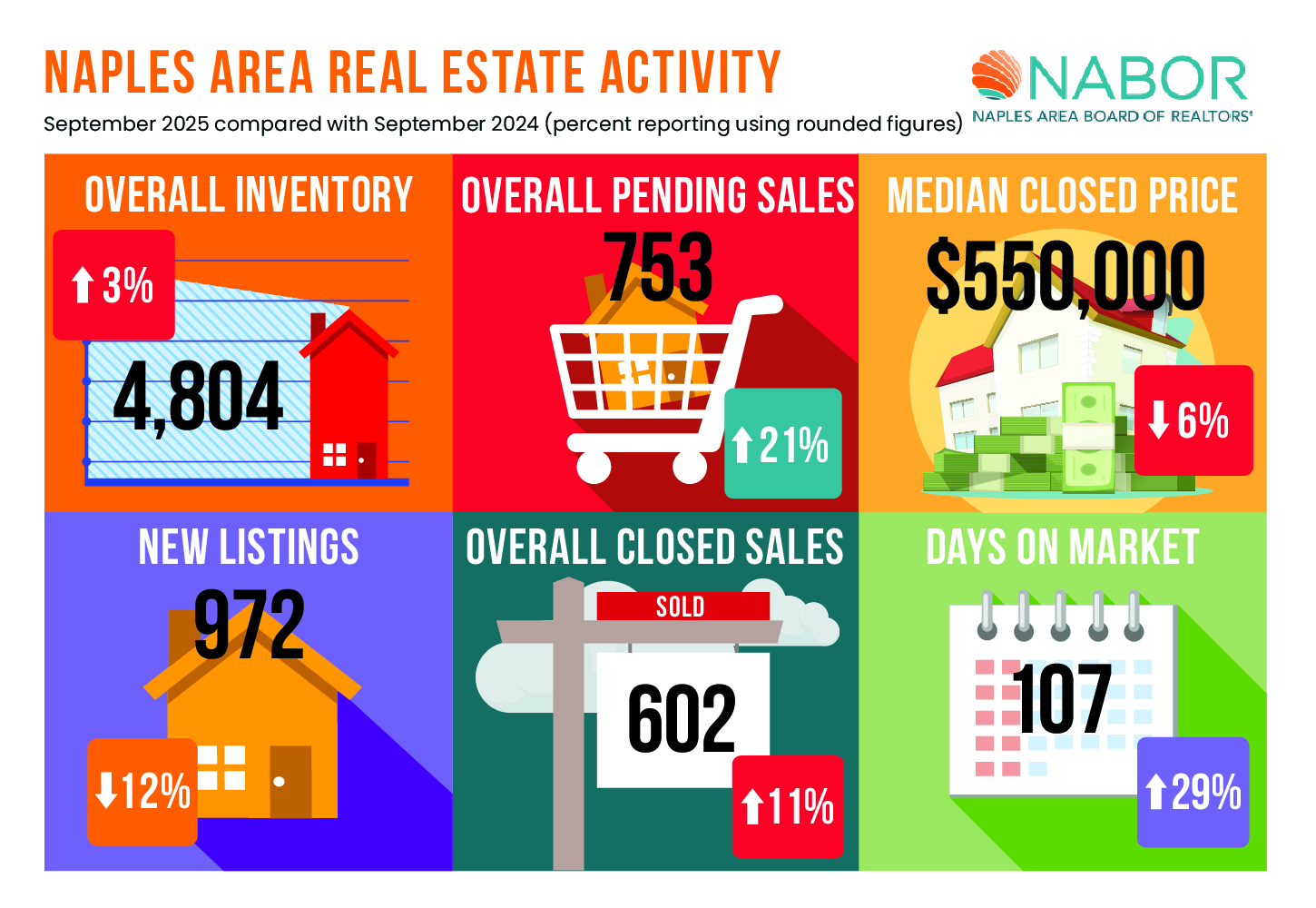 September-2025-Infographic-English the picture shows different numbers about the naples real estate market