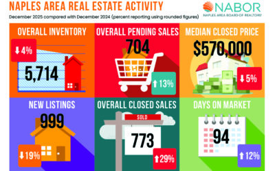 Naples Immobilienmarktbericht Dezember 2025 – Trends & Insights
