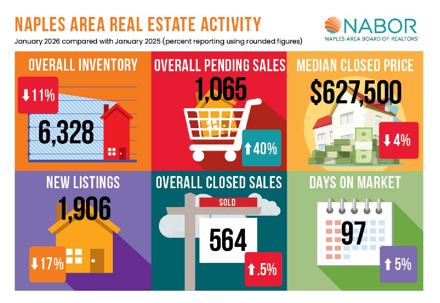 Naples Area Real Estate Activity – January 2026 Market Overview (NABOR Data) Naples Florida Real Estate Market Report January 2026 infographic showing inventory, median price, pending sales and days on market