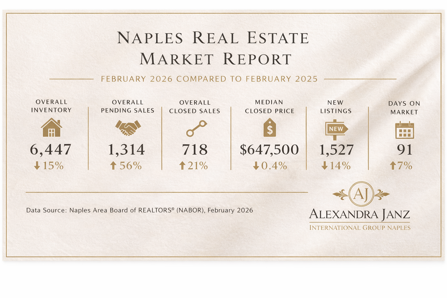 Naples real estate market report February 2026 NABOR statistics luxury infographic