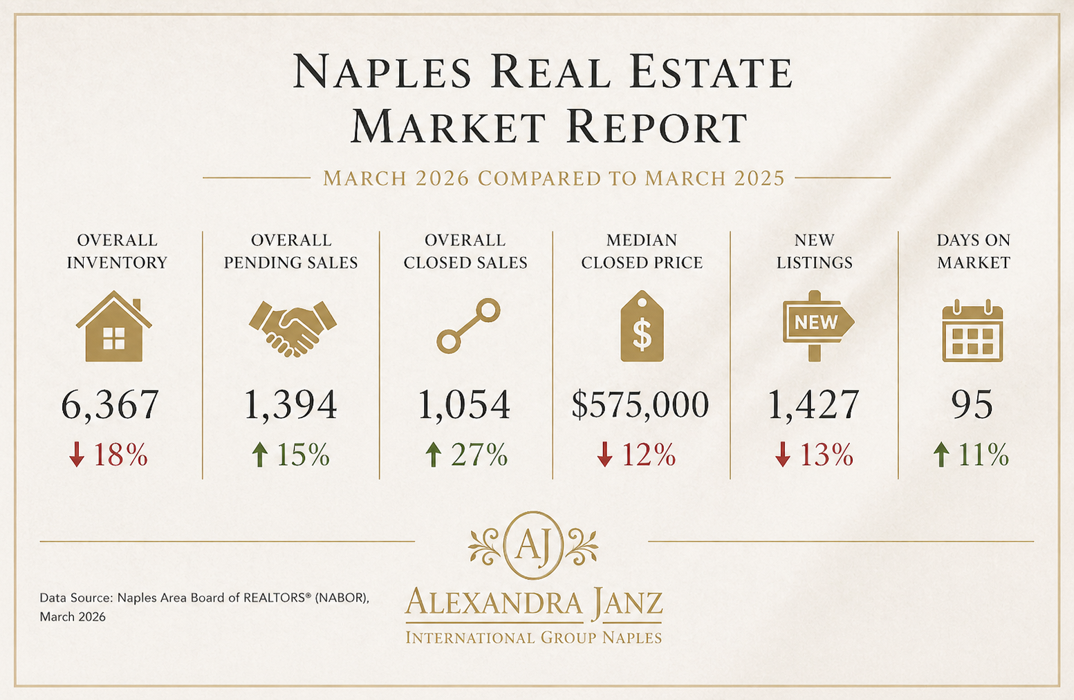 Naples real estate market report March 2026 showing inventory 6367 pending sales 1394 closed sales 1054 median price 575000 new listings 1427 and 95 days on market based on NABOR data