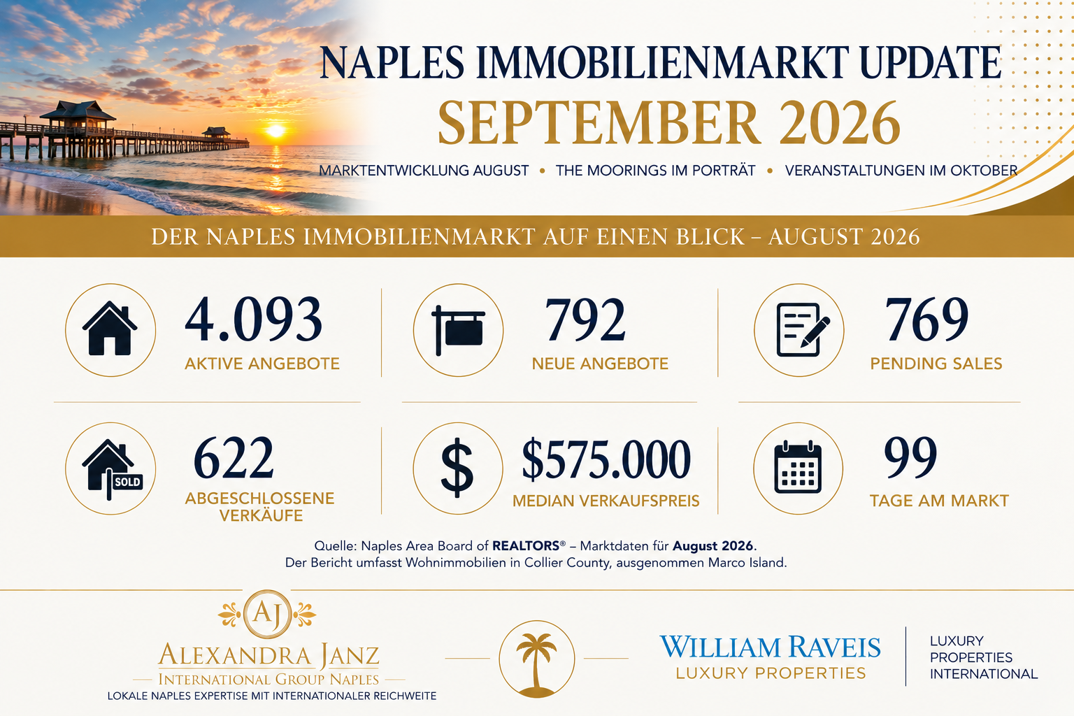 Naples Immobilienmarkt & Lifestyle Update – September 2026 Naples Immobilienmarkt September 2026 – Marktdaten August und Lifestyle Update