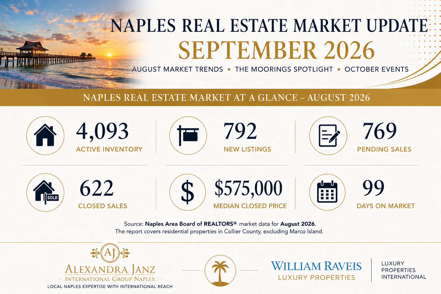 Naples real estate market September 2026 – August market trends and Naples lifestyle update